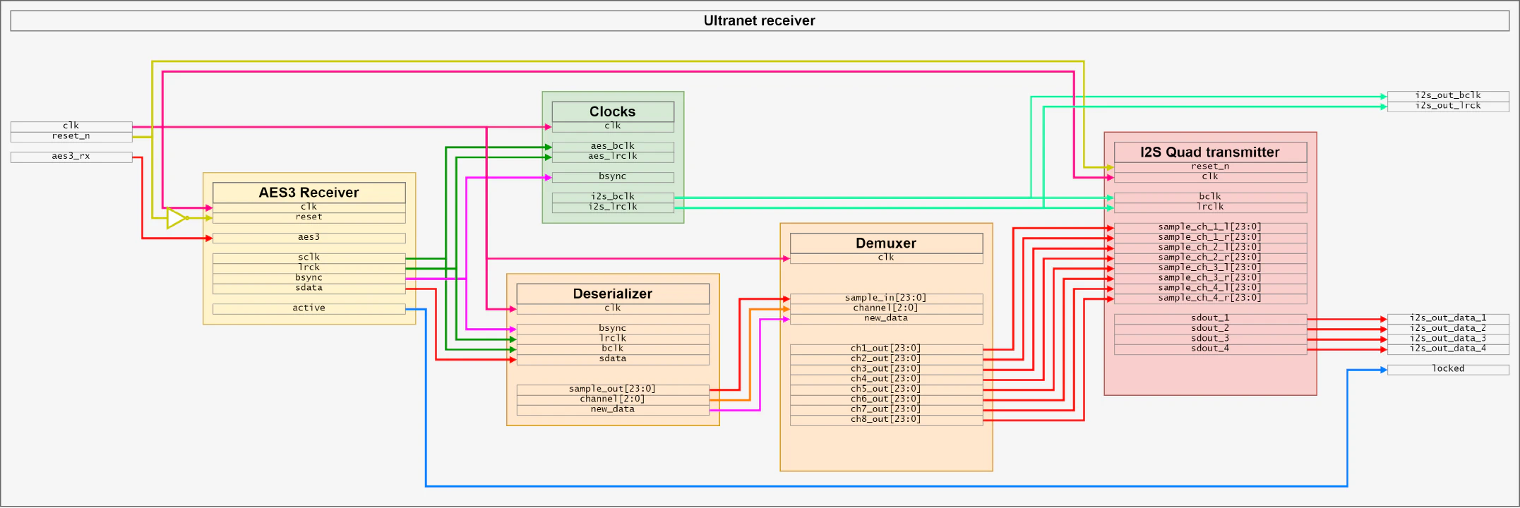 Ultranet receiver overview