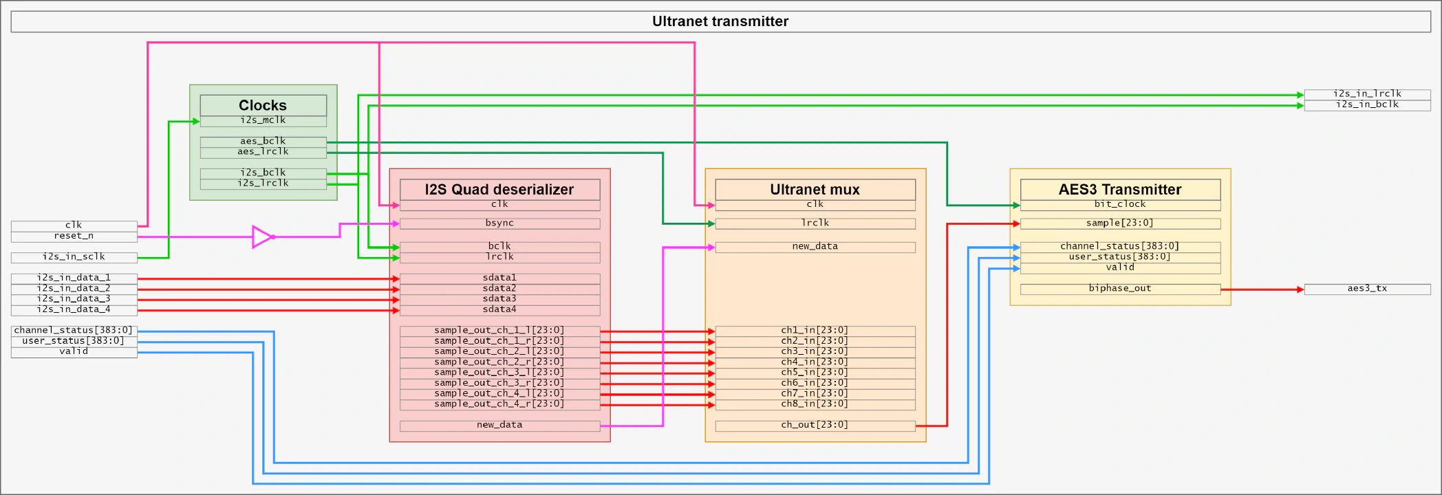 Ultranet transmitter overview