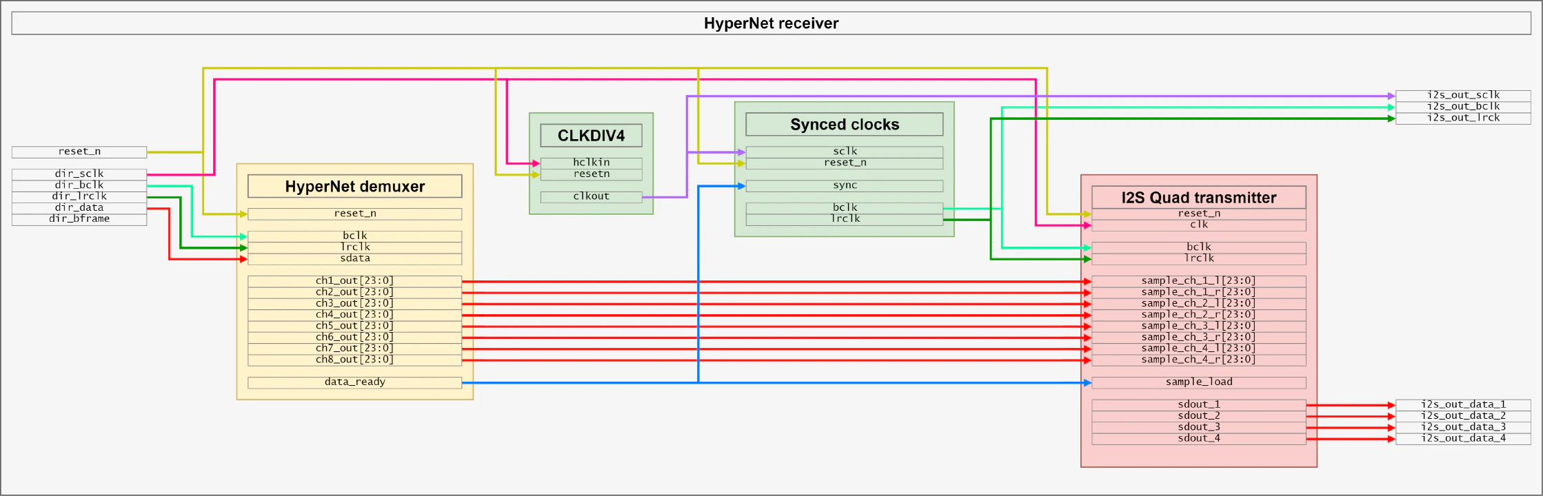 High-level view of the HyperNet receiver