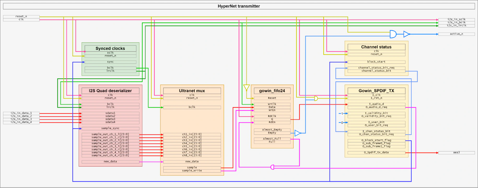 High-level view of the HyperNet transmitter